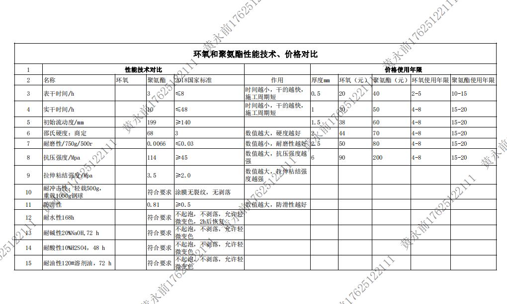 蘇州環(huán)氧地坪廠家解讀環(huán)氧地坪和聚氨酯地坪性能技術、價格對比（表格）